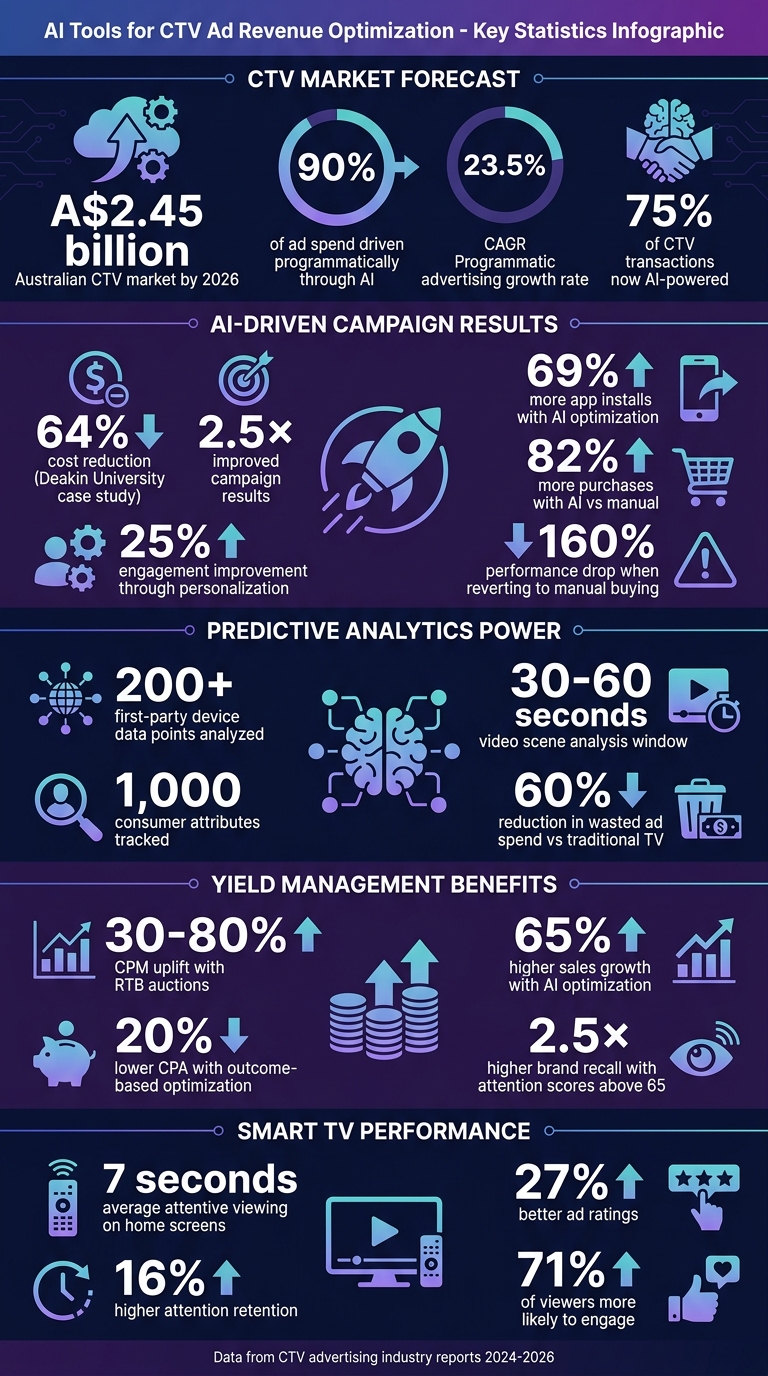 AI Impact on CTV Advertising Revenue: Key Statistics and Performance Metrics