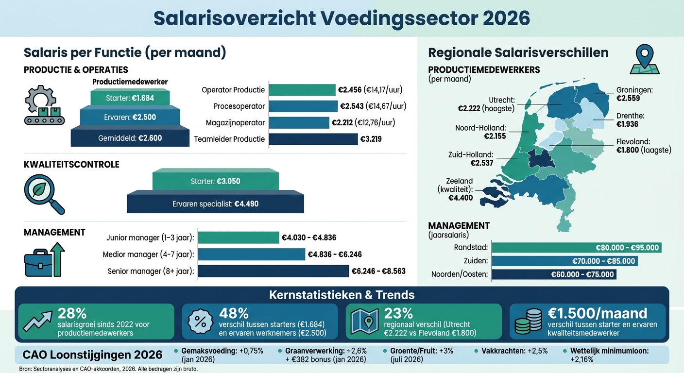 Salarisoverzicht Voedingssector 2026: Functies en Regio's