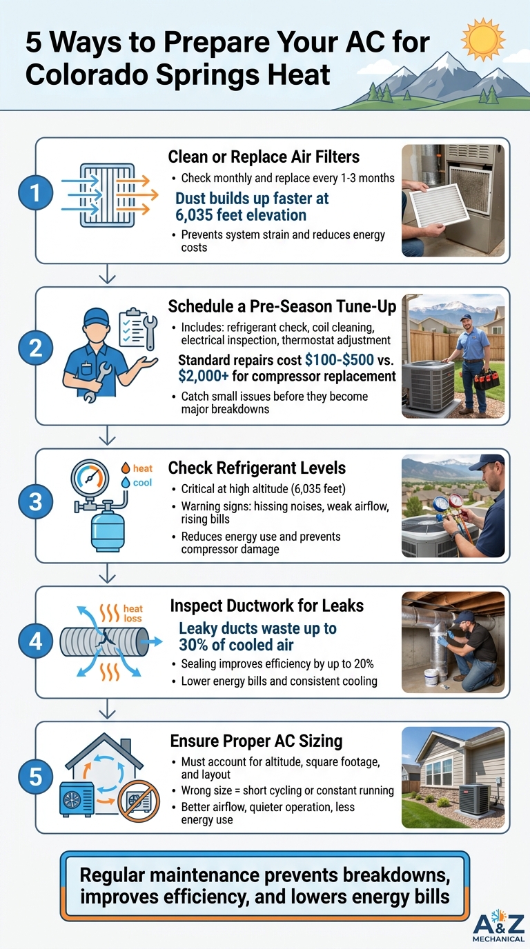 5 Essential Steps to Prepare Your AC for Colorado Springs Summer Heat