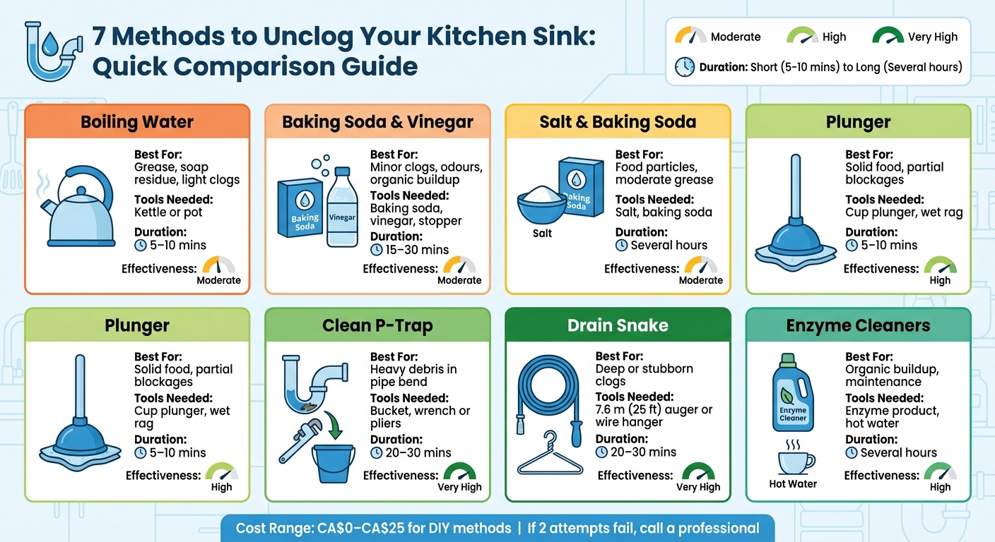 7 Kitchen Sink Unclogging Methods Comparison Chart