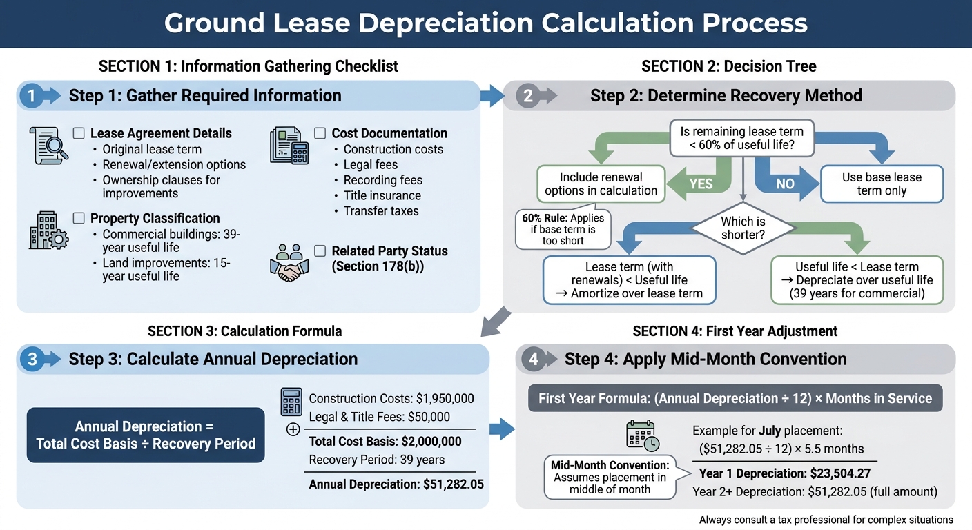 Ground Lease Depreciation Decision Tree and Calculation Guide