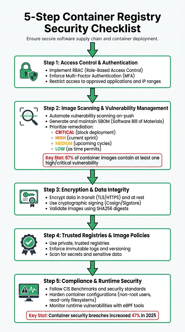 5-Step Container Registry Security Checklist