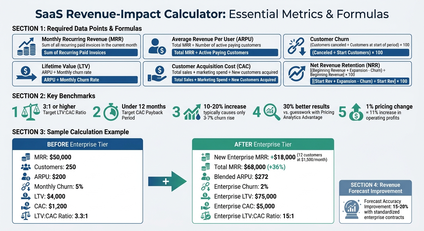 SaaS Enterprise Pricing Revenue Impact Calculator: Key Metrics and Formulas