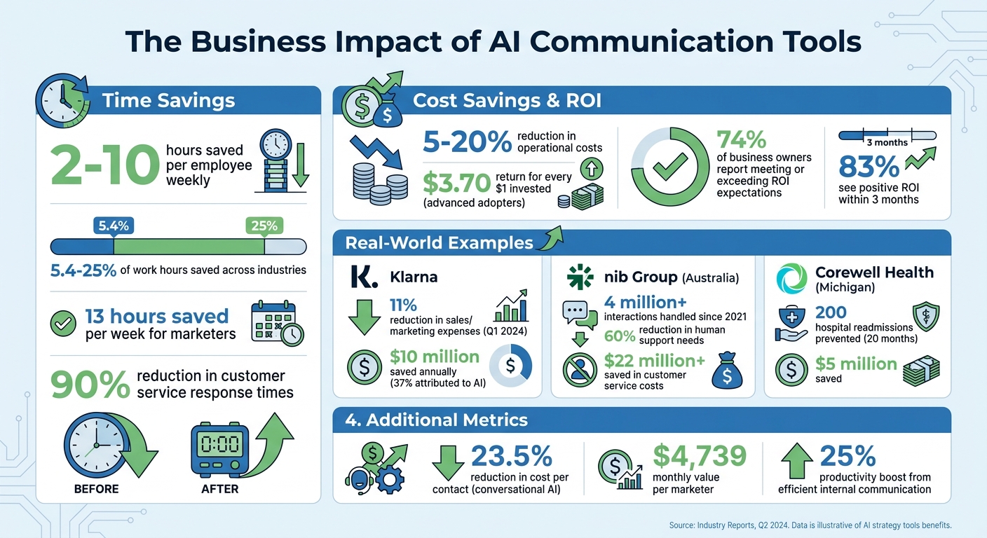 AI Communication Tools ROI and Time Savings Statistics