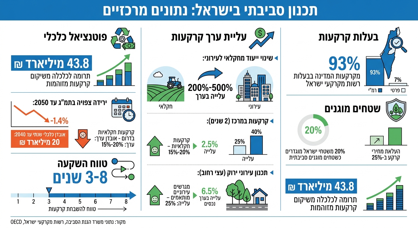 תכנון סביבתי בישראל: נתונים והשפעות על ערך קרקעות