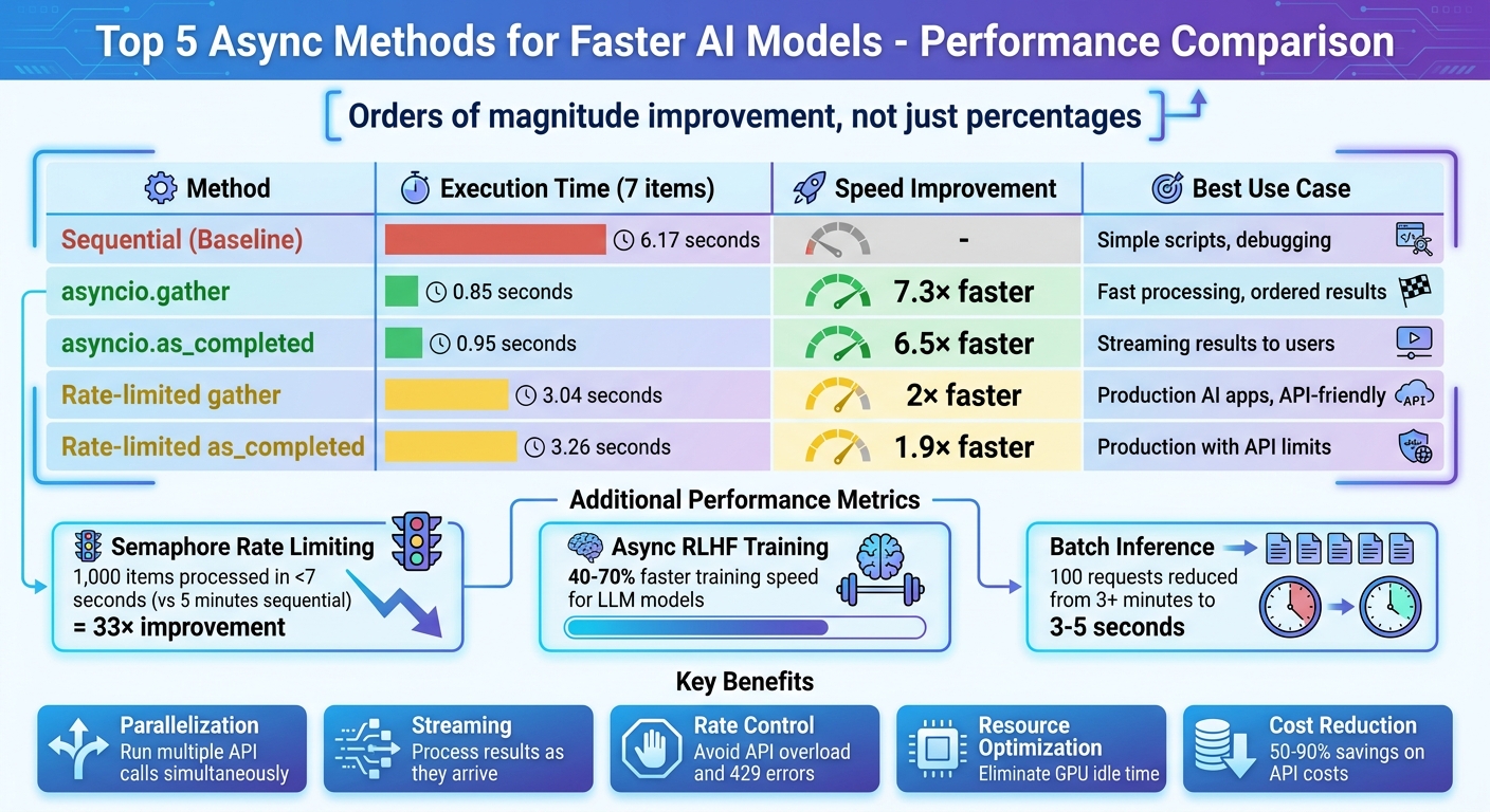 Performance Comparison of Async Methods for AI Models