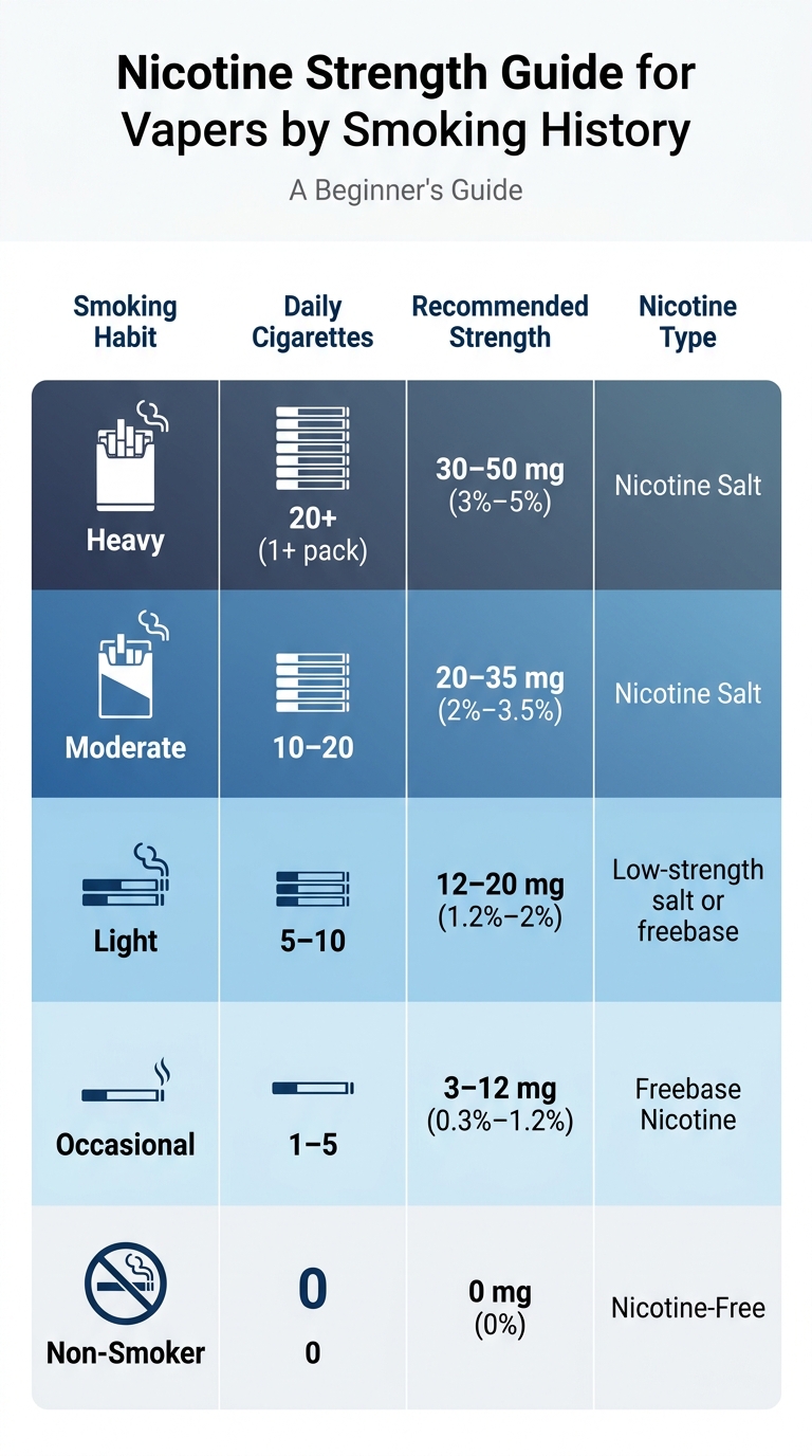 5 Tips For Choosing Nicotine Strength As A Beginner 2 Nicotine strength guide by smoking habits