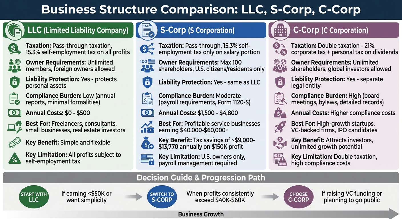 LLC vs S-Corp vs C-Corp Business Structure Comparison Chart
