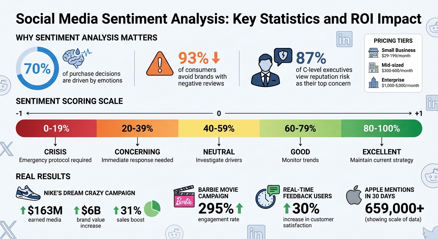 Social Media Sentiment Analysis: Key Statistics and ROI Impact