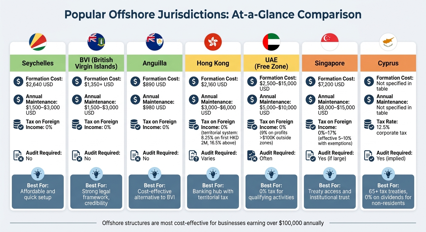 Offshore Jurisdiction Comparison: Costs, Tax Rates, and Key Benefits