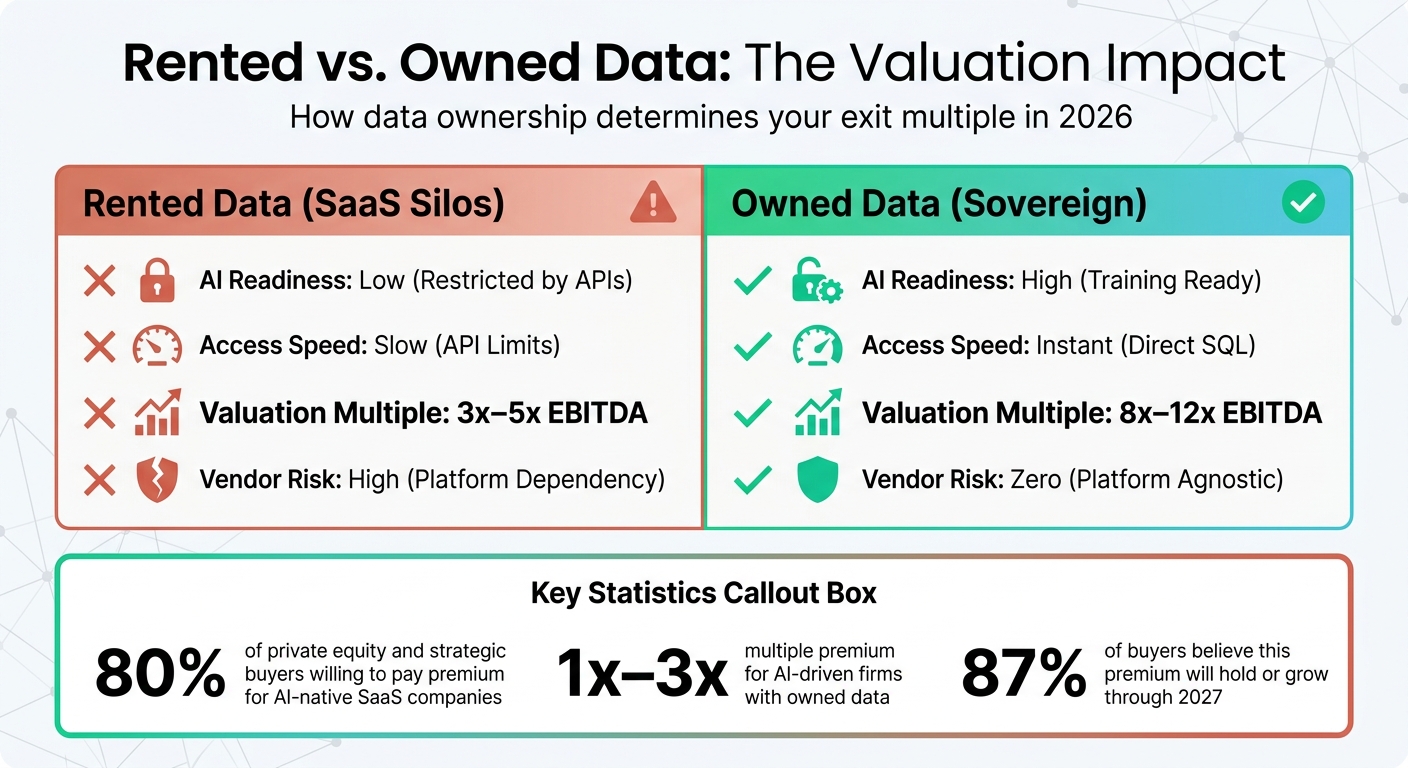 Rented vs Owned Data: Impact on SaaS Valuation Multiples