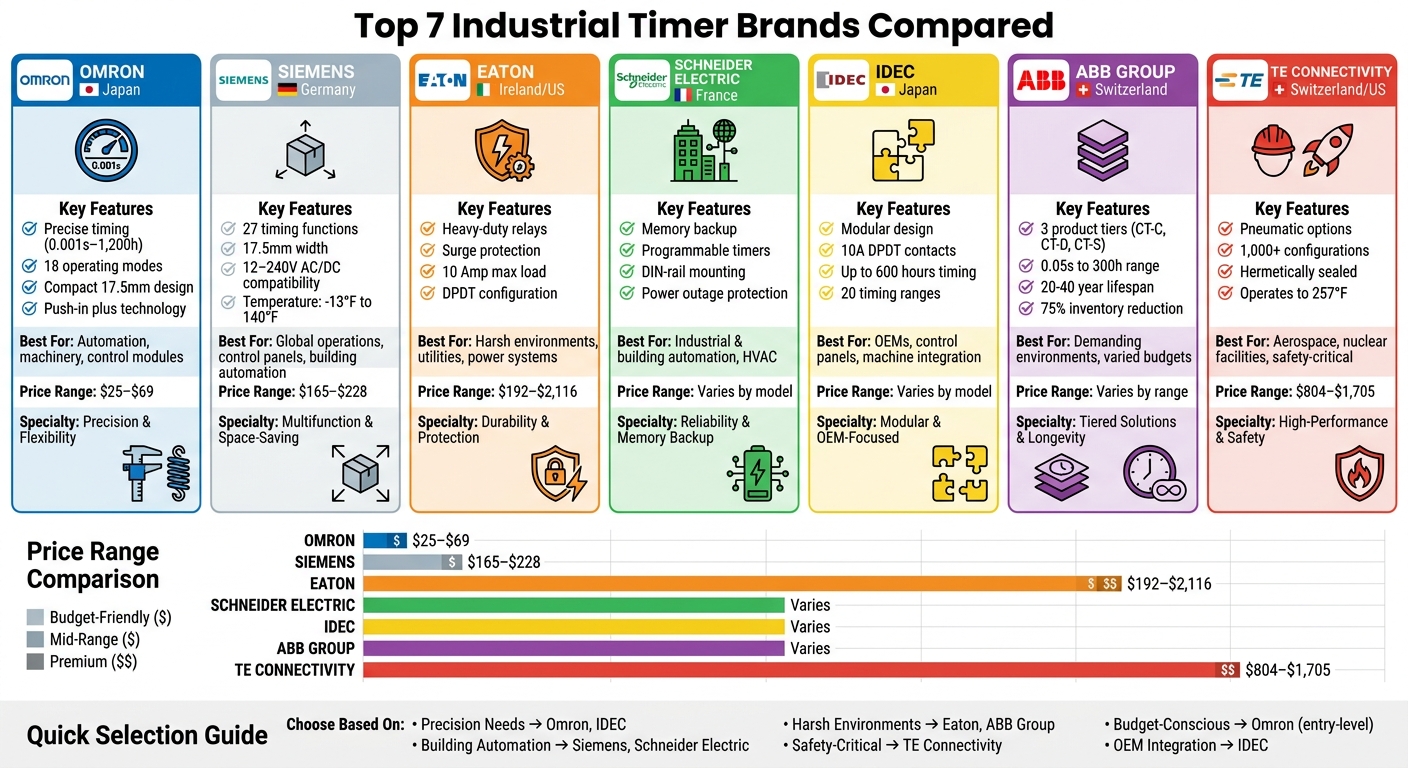 Industrial Timer Brands Comparison: Features, Applications, and Price Ranges