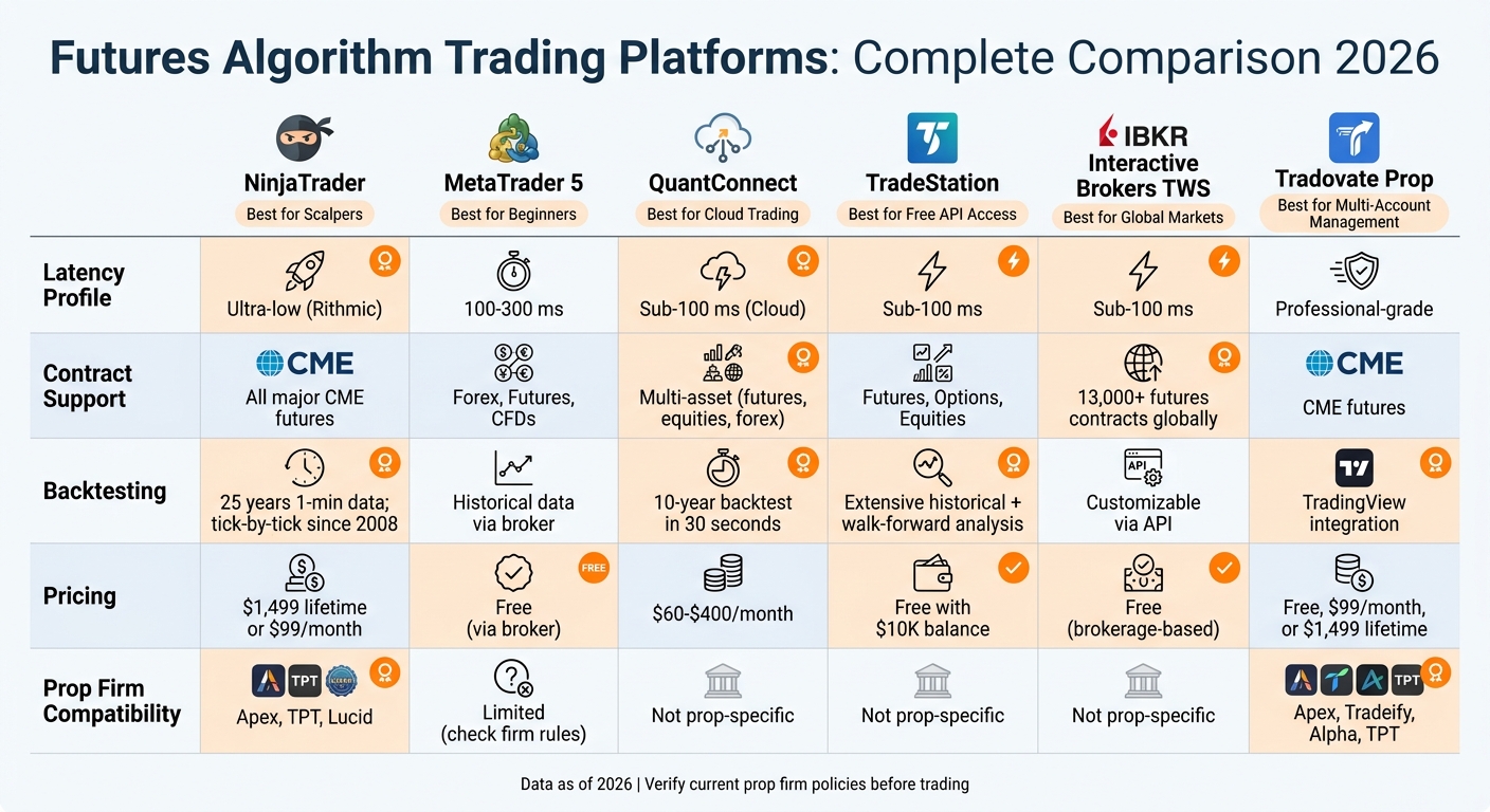 Futures Algorithm Trading Platforms Comparison 2026