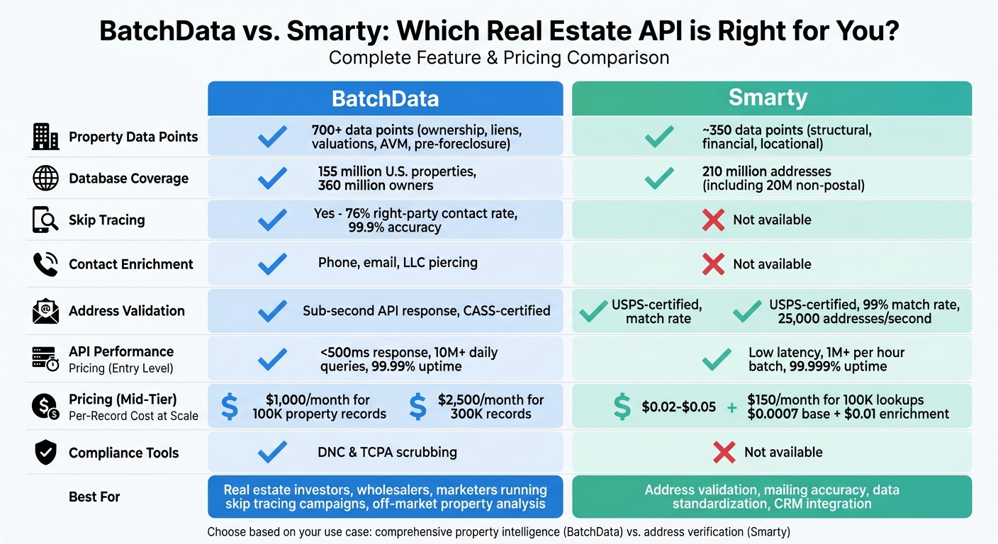 BatchData vs Smarty: Real Estate API Comparison Chart