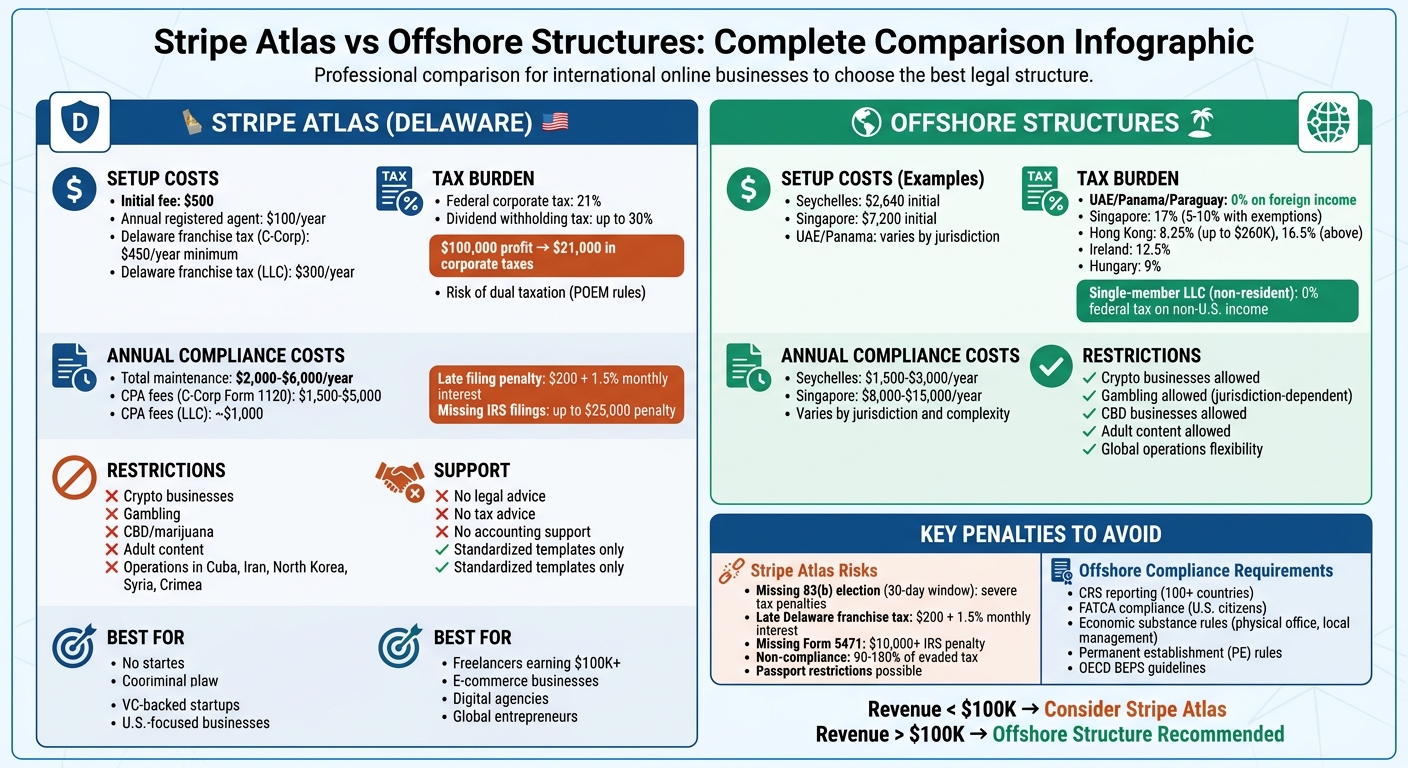 Stripe Atlas vs Offshore Structures: Cost and Tax Comparison for International Businesses