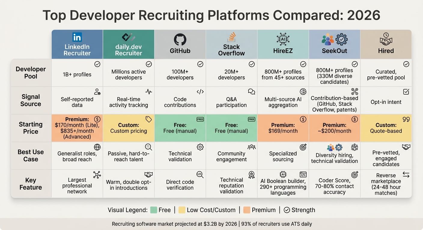 Developer Recruiting Platforms Comparison 2026: Features, Pricing & Best Use Cases