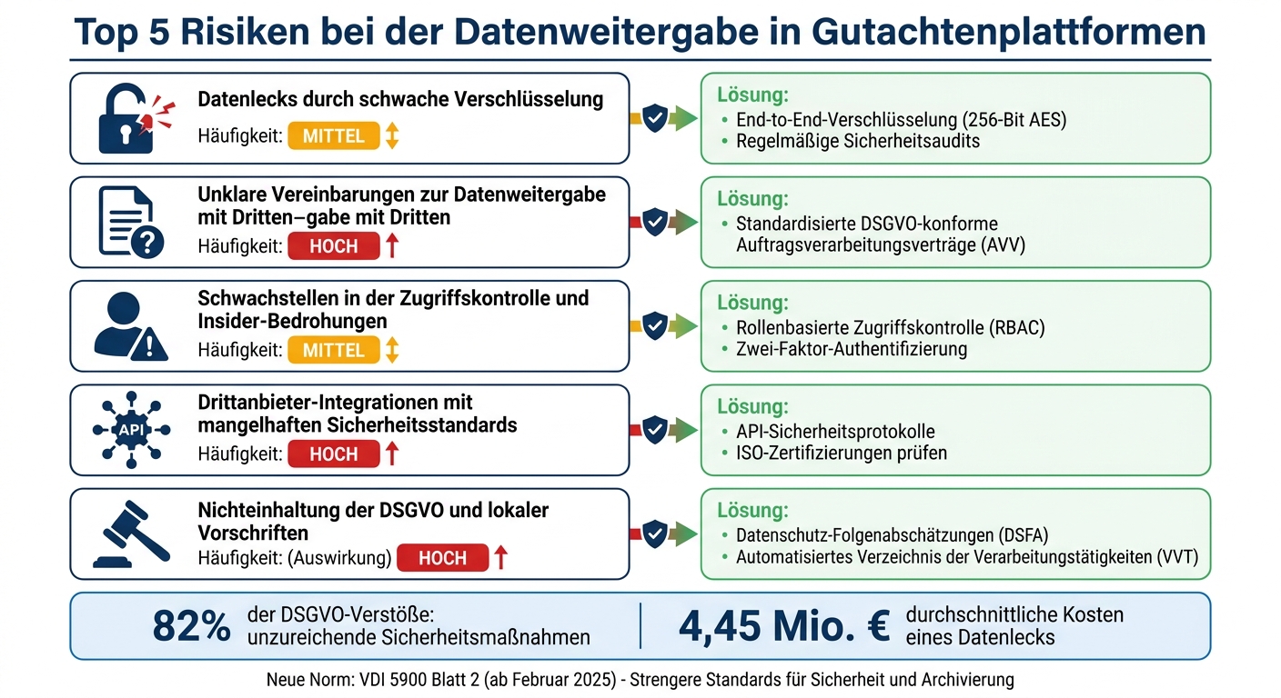 5 Hauptrisiken bei Datenweitergabe in Gutachtenplattformen und Schutzmaßnahmen