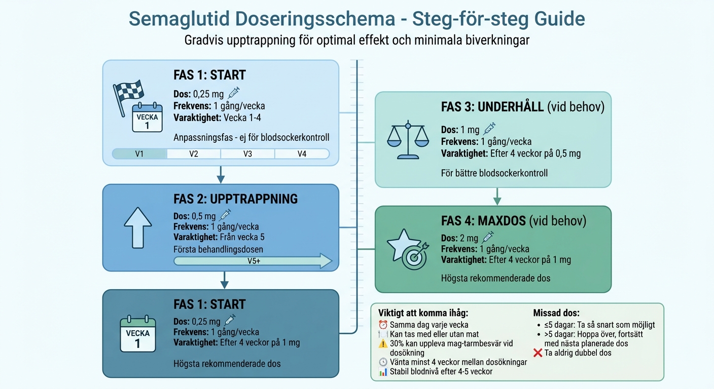 Semaglutid doseringsschema och upptrappning för typ 2-diabetes