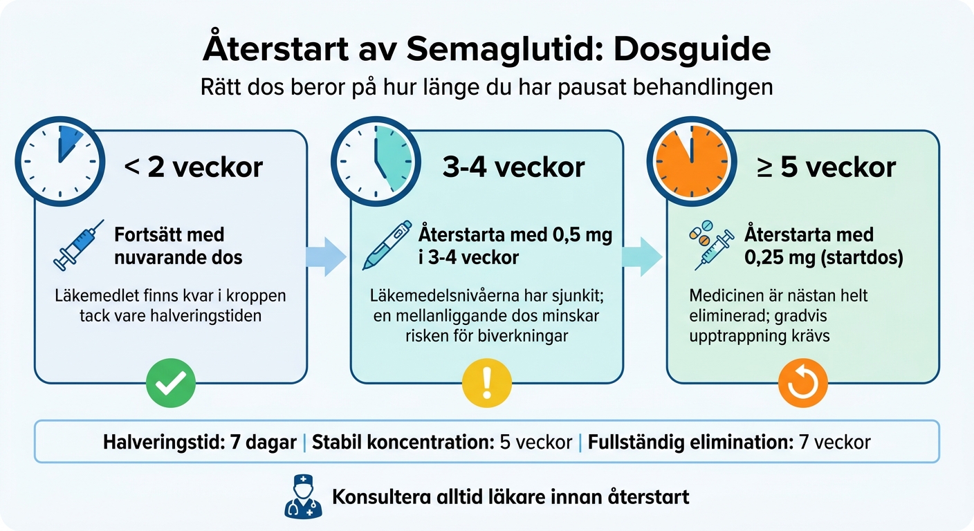Dosguide för återstart av Semaglutid baserat på uppehållslängd