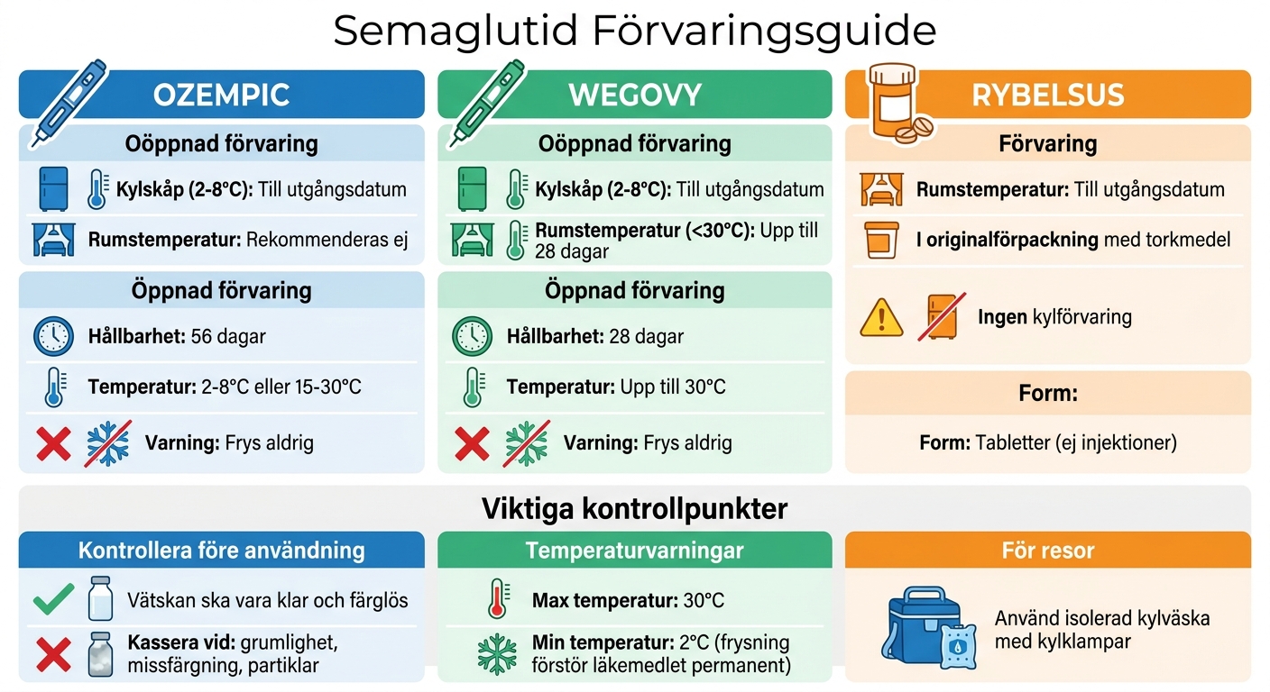 Förvaringsguide för semaglutid: Ozempic, Wegovy och Rybelsus
