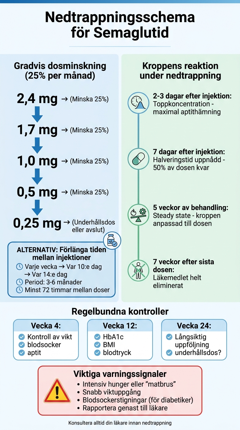 Nedtrappningsschema för Semaglutid - Steg-för-steg guide