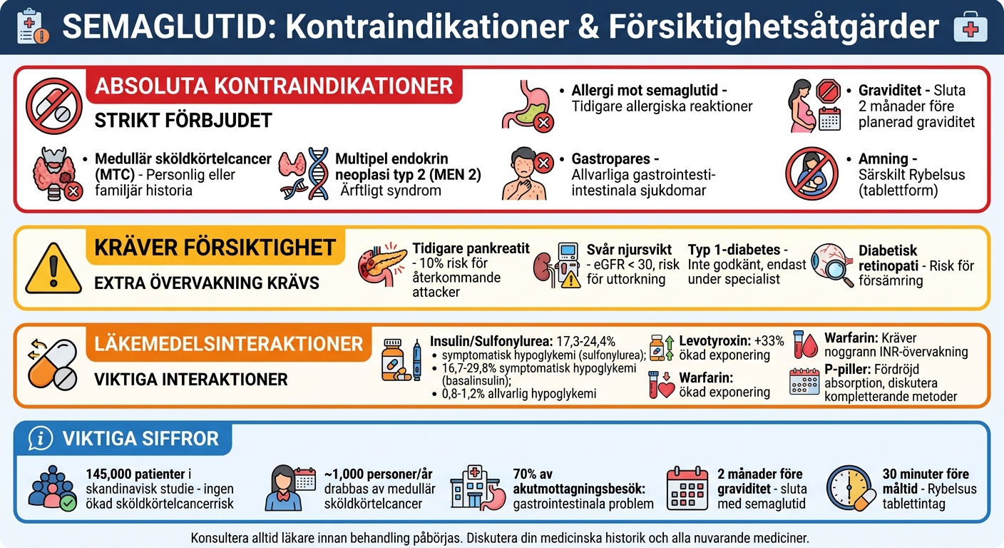 Semaglutid kontraindikationer och försiktighetsåtgärder - översikt