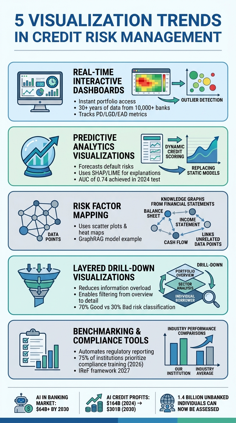 5 Key Visualization Trends Transforming Credit Risk Management