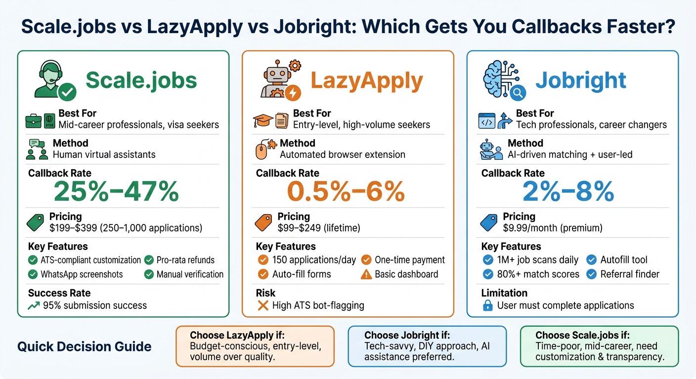 Scale.jobs vs LazyApply vs Jobright: Feature Comparison and Callback Rates