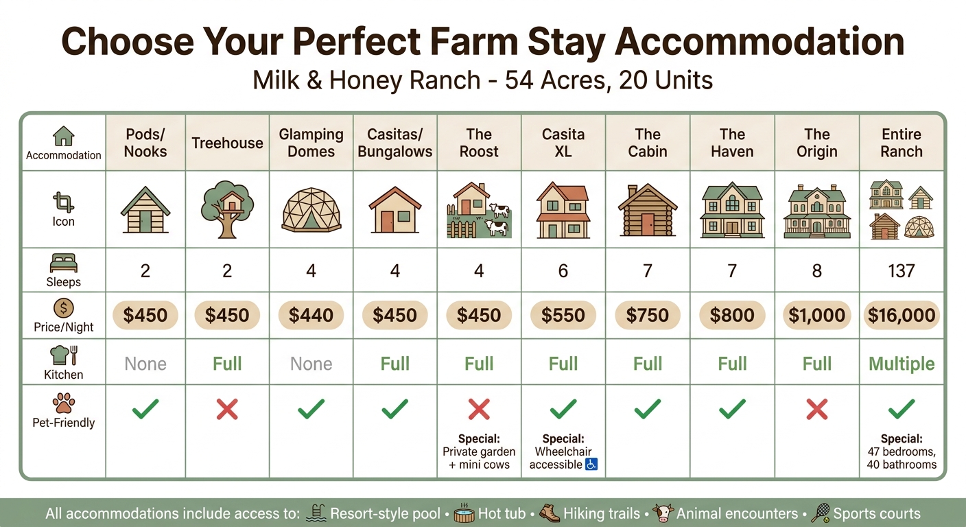 Milk & Honey Ranch Accommodation Comparison Guide