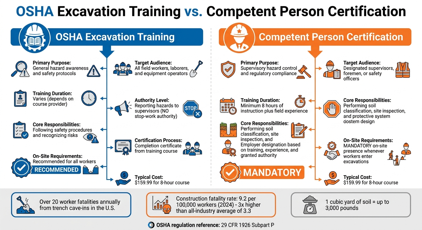 OSHA Excavation Training vs Competent Person Certification Comparison