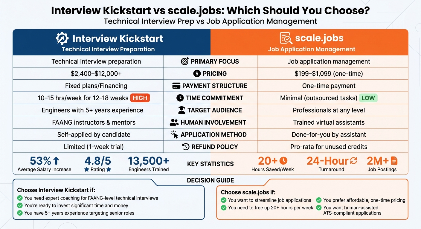 Interview Kickstart vs scale.jobs: Complete Feature and Pricing Comparison
