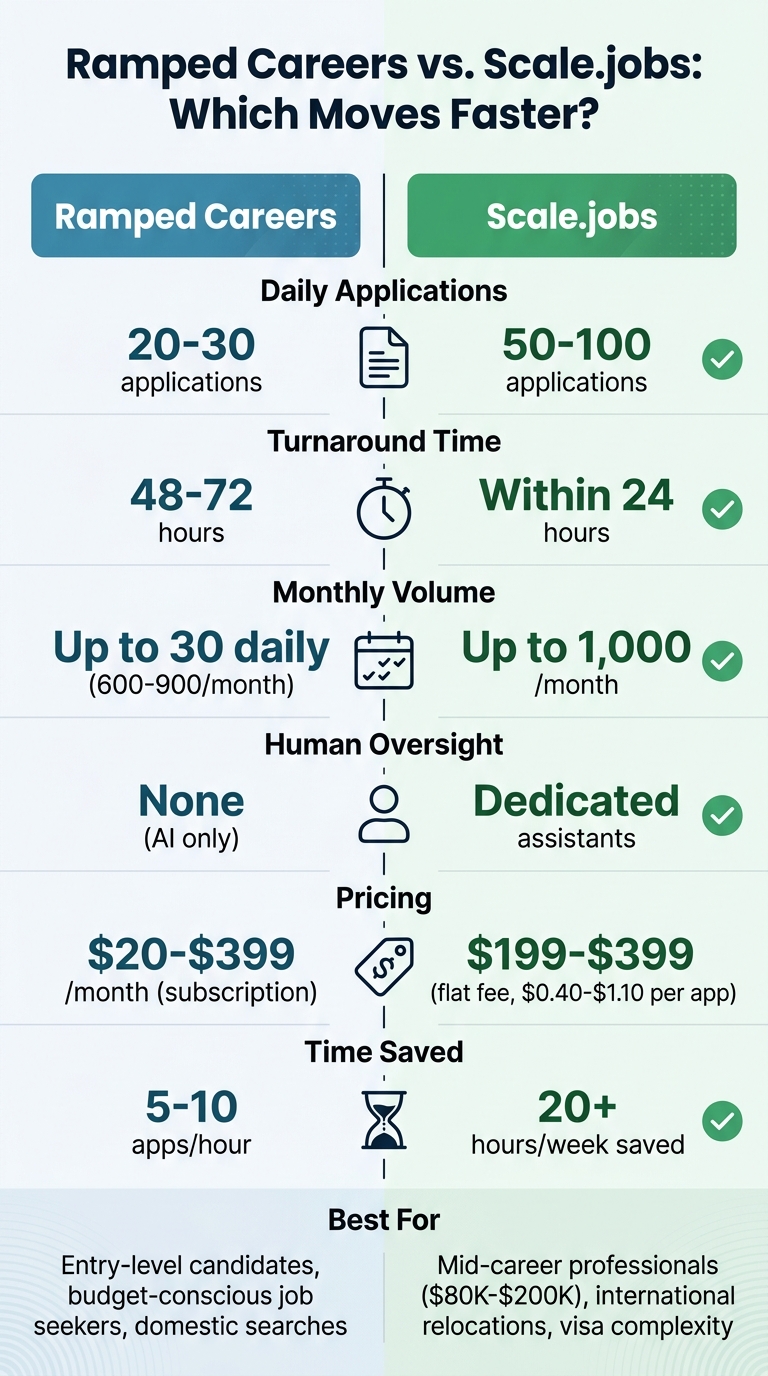Ramped Careers vs Scale.jobs: Speed and Features Comparison