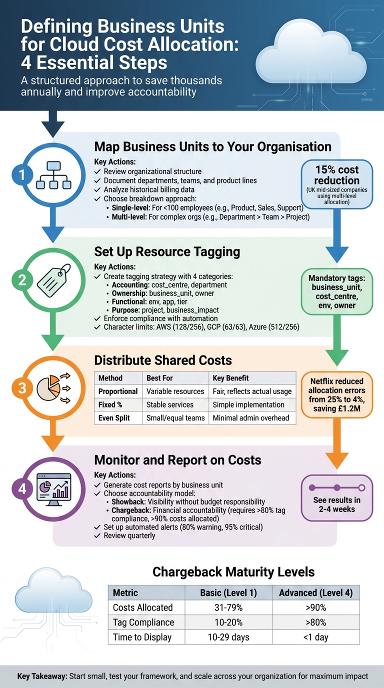 4-Step Cloud Cost Allocation Framework for Business Units