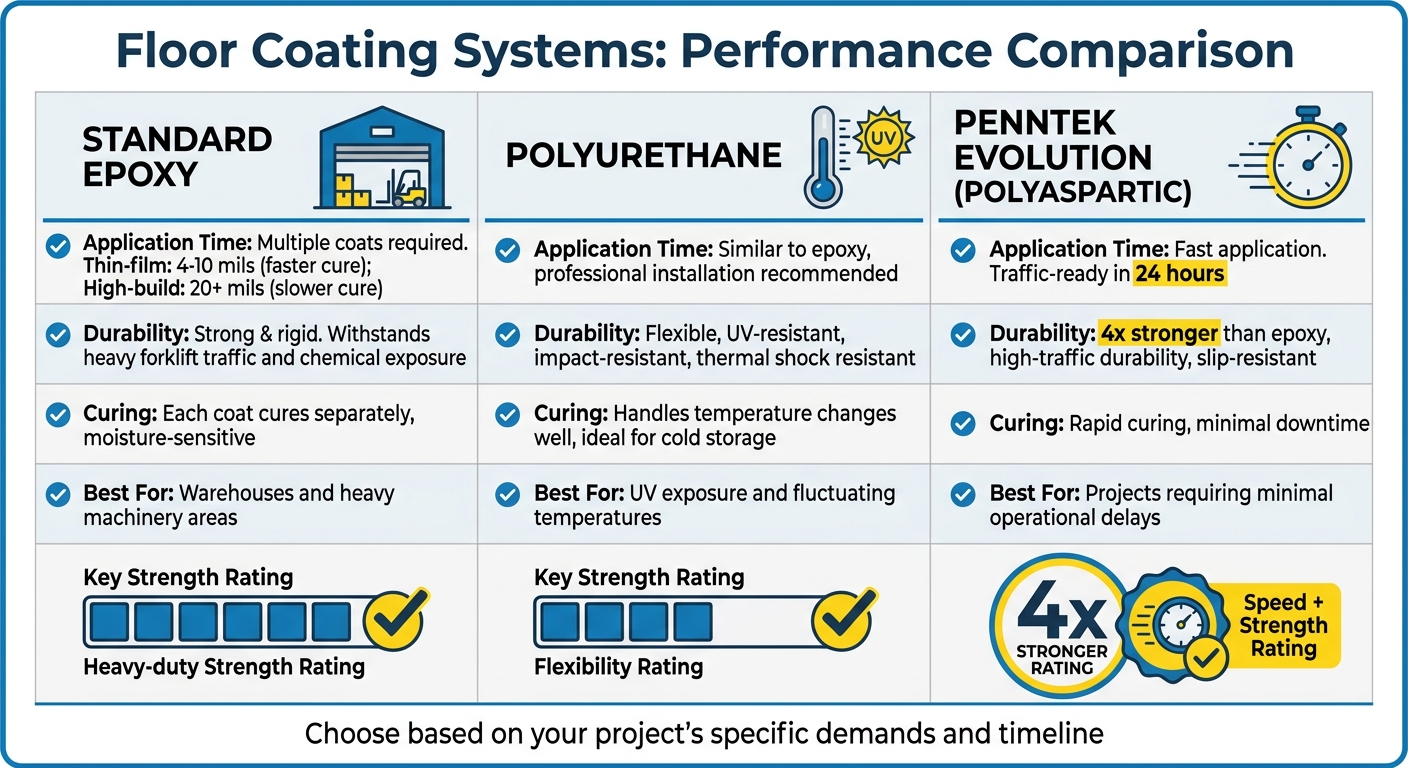 Top 7 Logistics Tips For Floor Coating Projects 5 Floor Coating Systems Comparison: Epoxy Vs Polyurethane Vs Polyaspartic