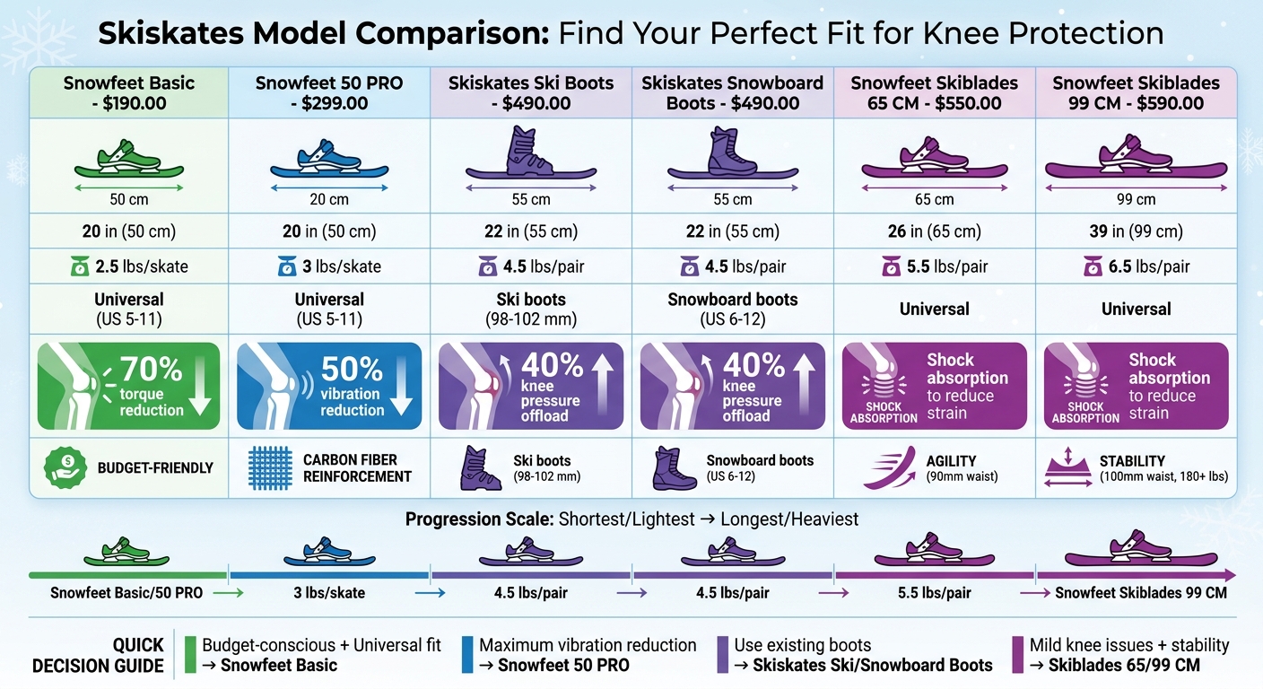 Skiskates Model Comparison for Knee Protection