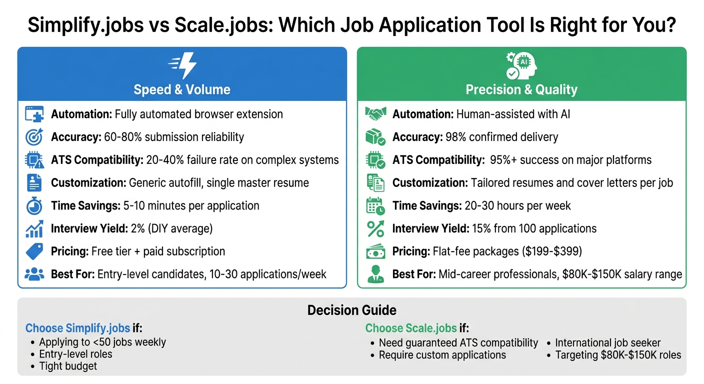 Simplify.jobs vs Scale.jobs: Feature Comparison for Job Seekers