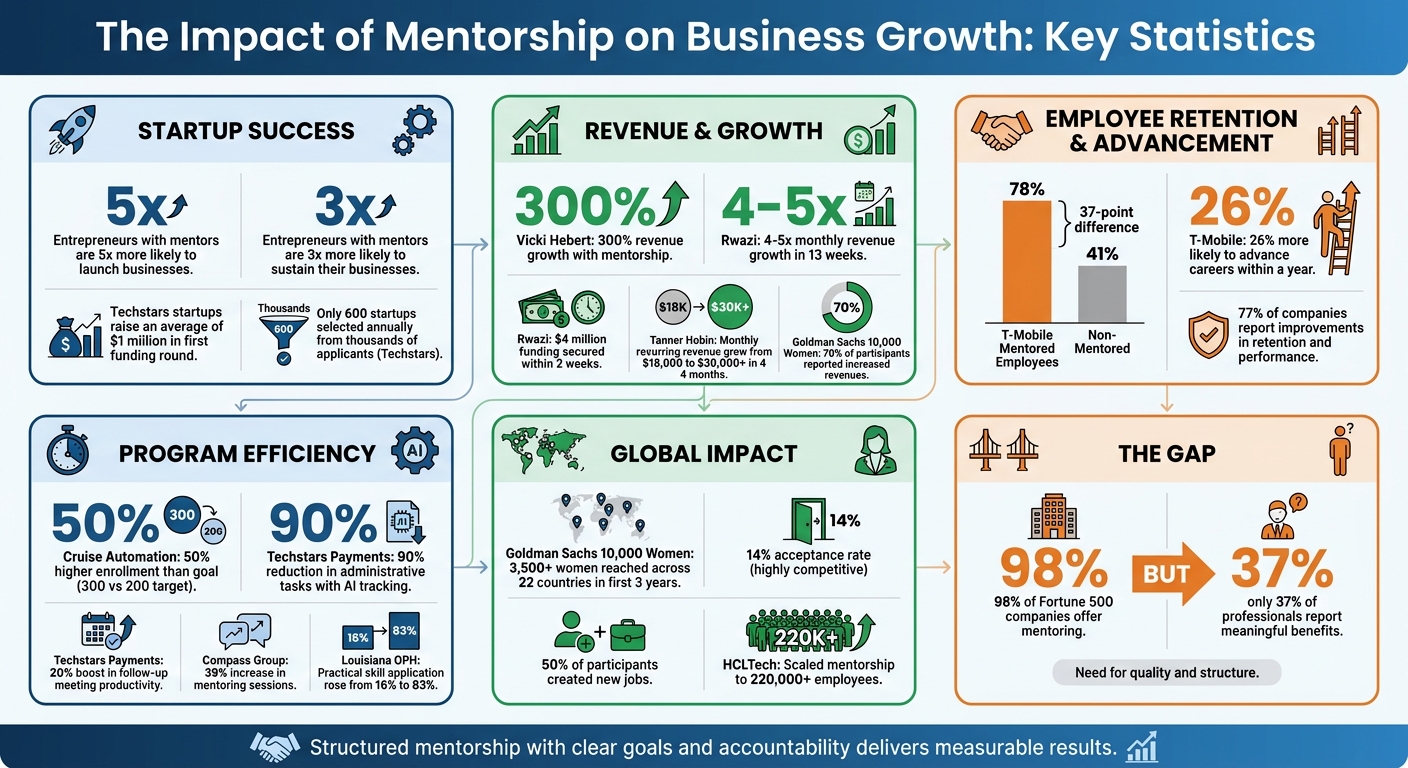 Key Statistics: How Mentorship Drives Business Growth and Success