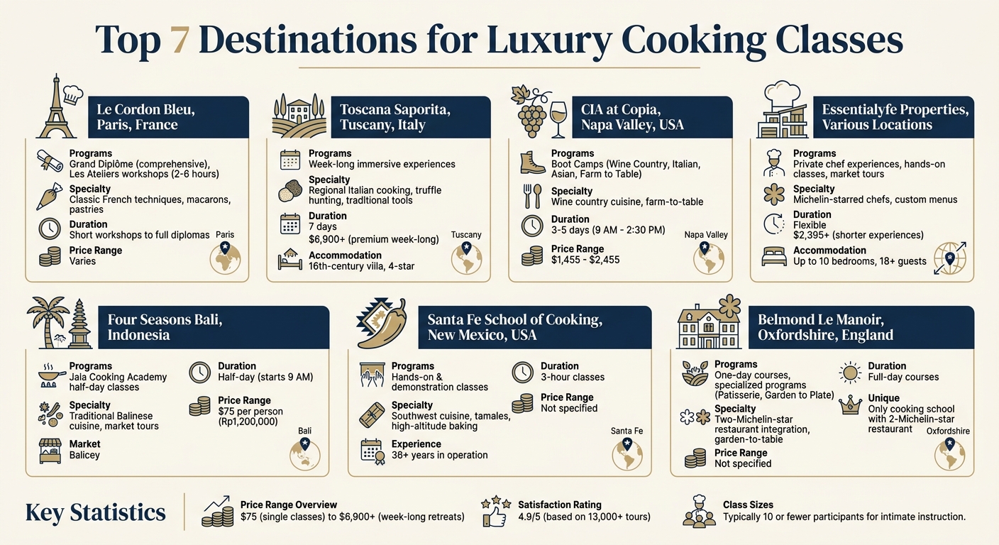 Luxury Cooking Class Destinations: Locations, Programs & Pricing Comparison
