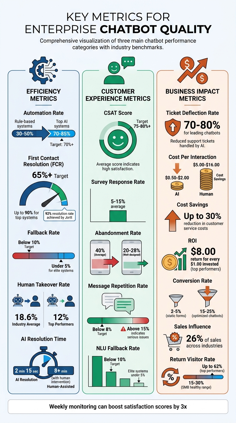 Enterprise Chatbot Quality Metrics: Benchmarks and Target Ranges by Category