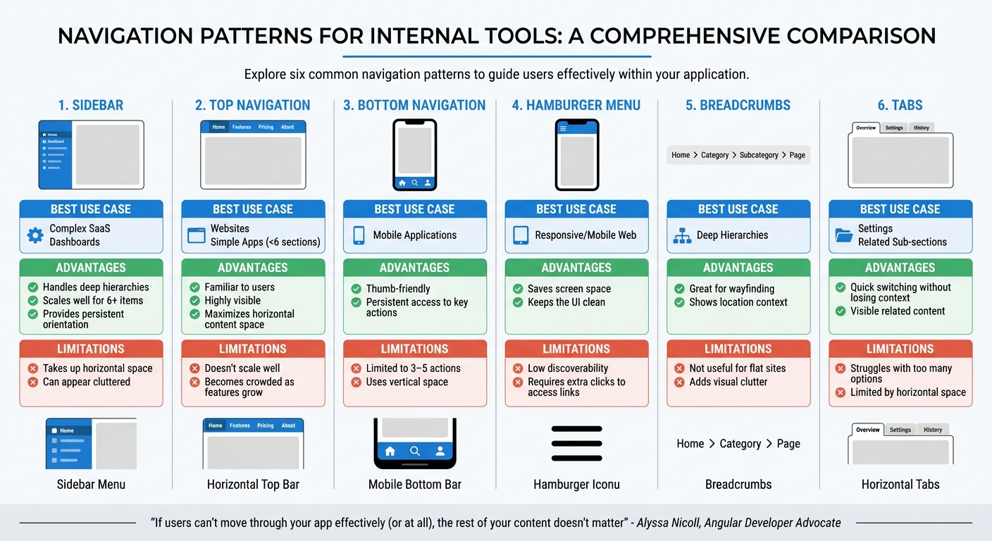 Navigation Pattern Comparison: Pros, Cons, and Best Use Cases for Internal Tools