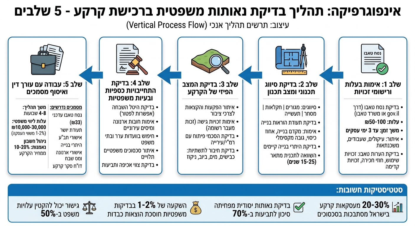 5 שלבים לבדיקת נאותות משפטית ברכישת קרקע בישראל