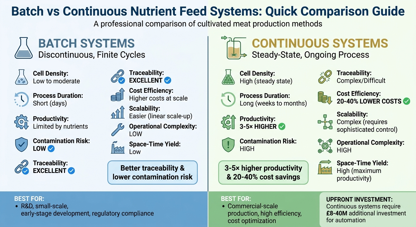 Batch vs Continuous Nutrient Feed Systems for Cultivated Meat Production