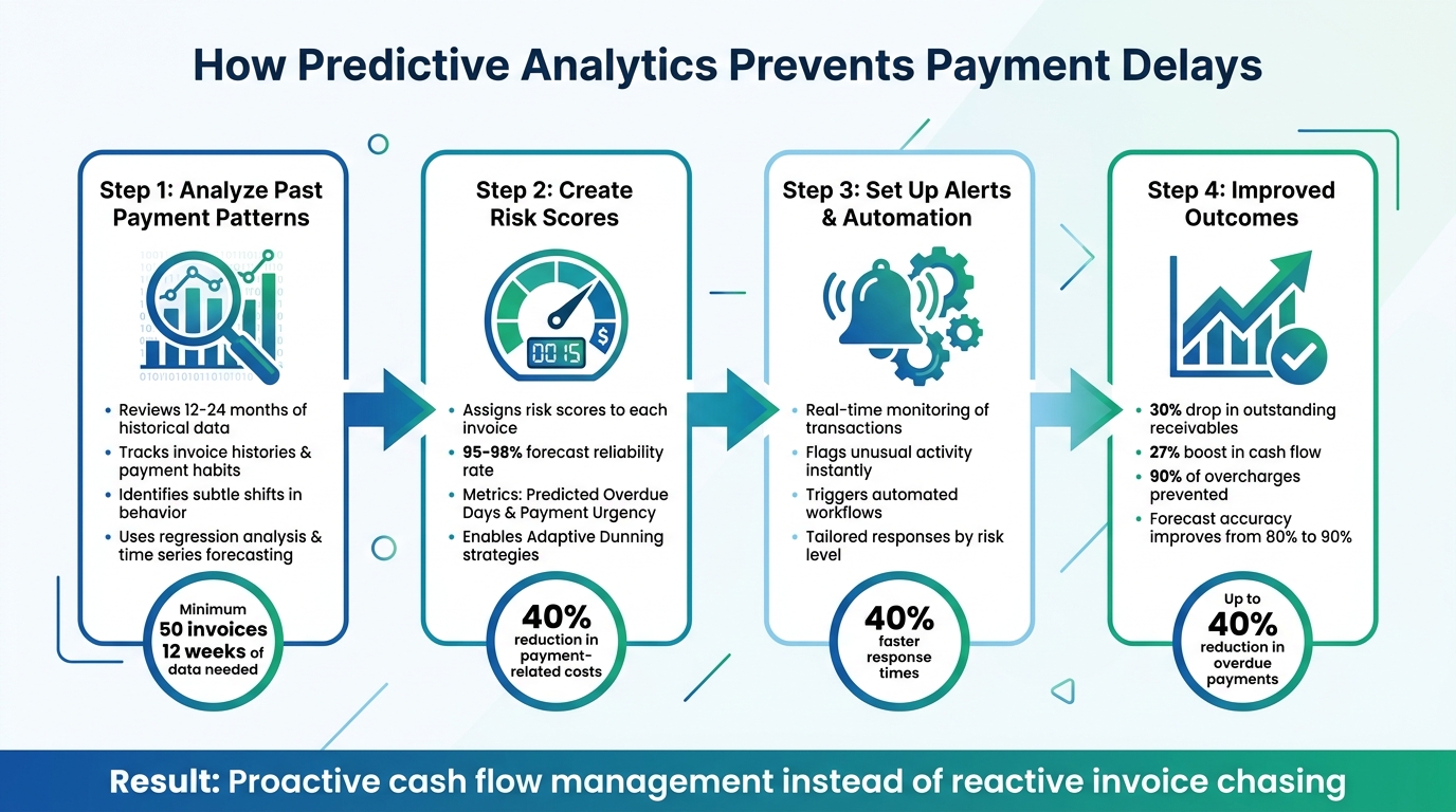 How Predictive Analytics Prevents Payment Delays: 4-Step Process