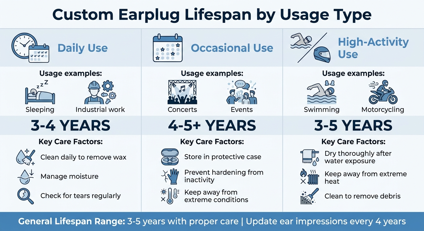 Custom Earplug Lifespan by Usage Type and Care Factors