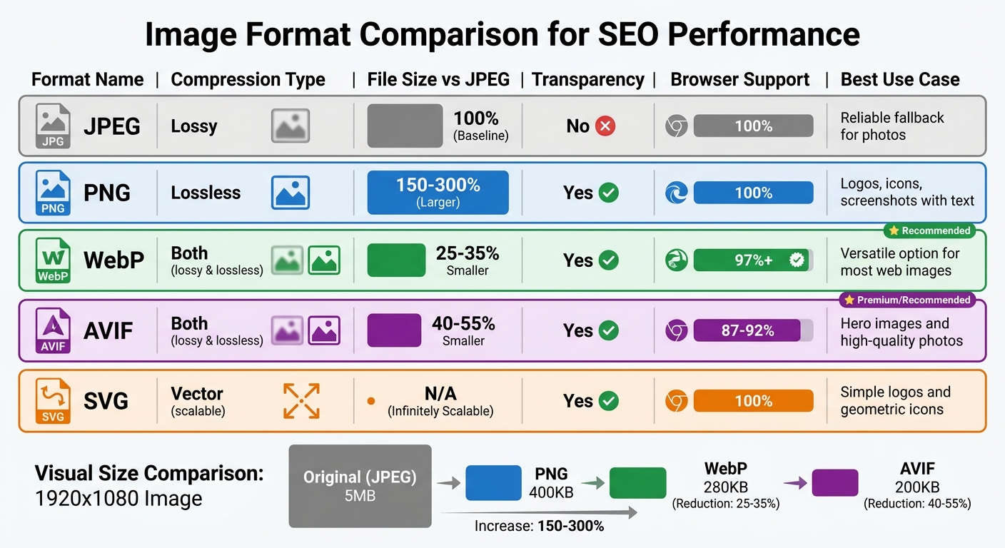 Image Format Comparison Chart for SEO Performance