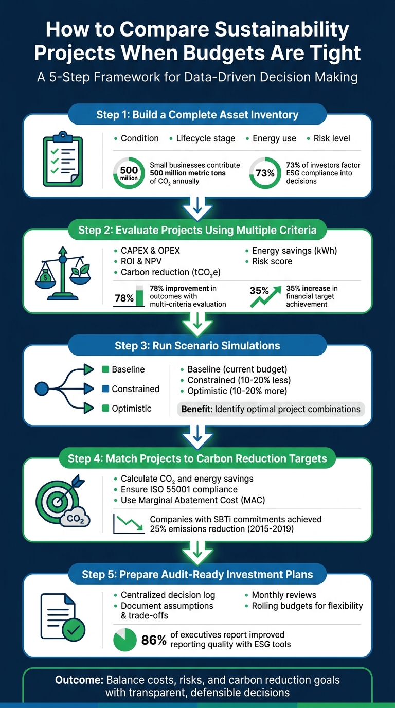 5-stappenplan voor het vergelijken van duurzaamheidsprojecten met krappe budgetten