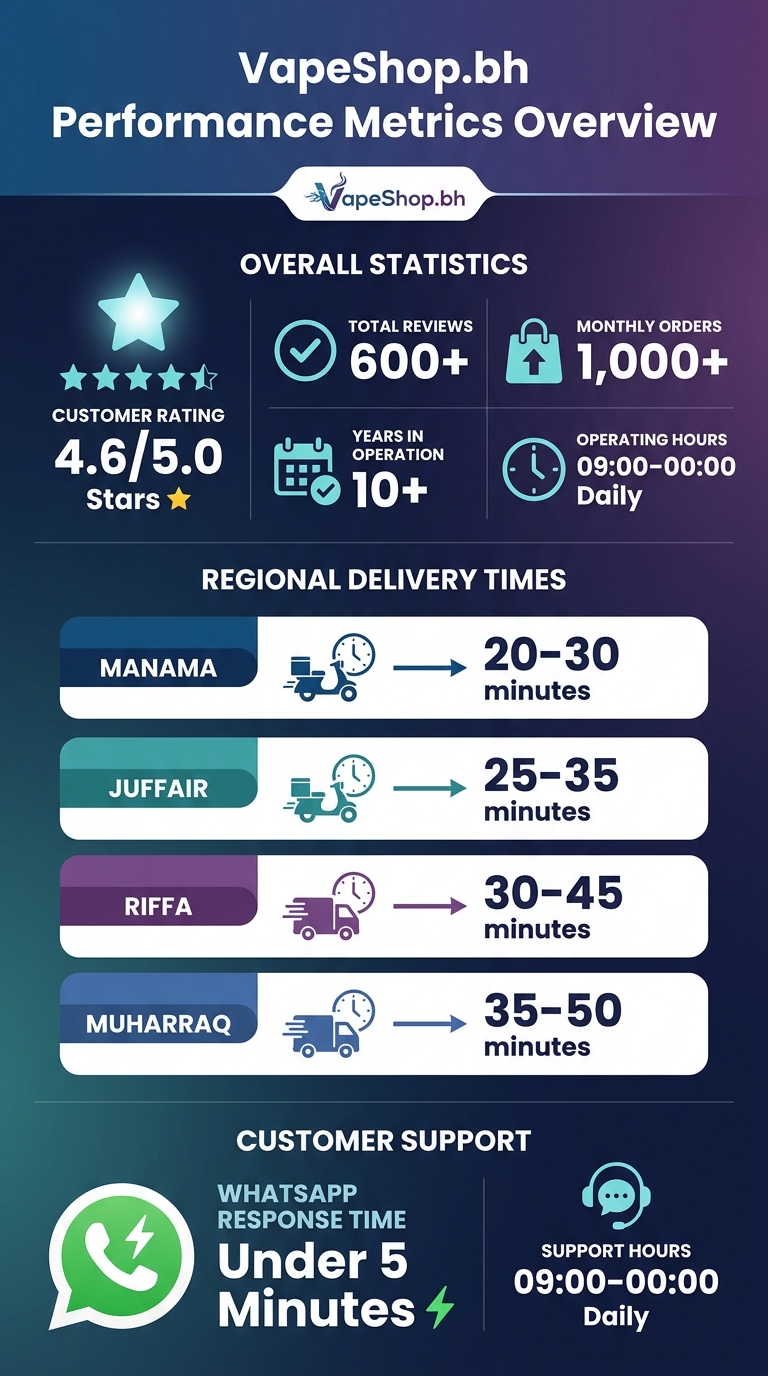 Customer Reviews Of Vapeshop.bh Delivery 2 Vapeshop. Bh performance metrics: delivery times, customer ratings & service statistics