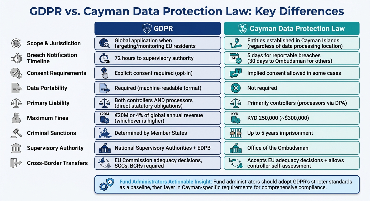 GDPR vs Cayman Data Protection Law: Key Differences for Fund Administrators