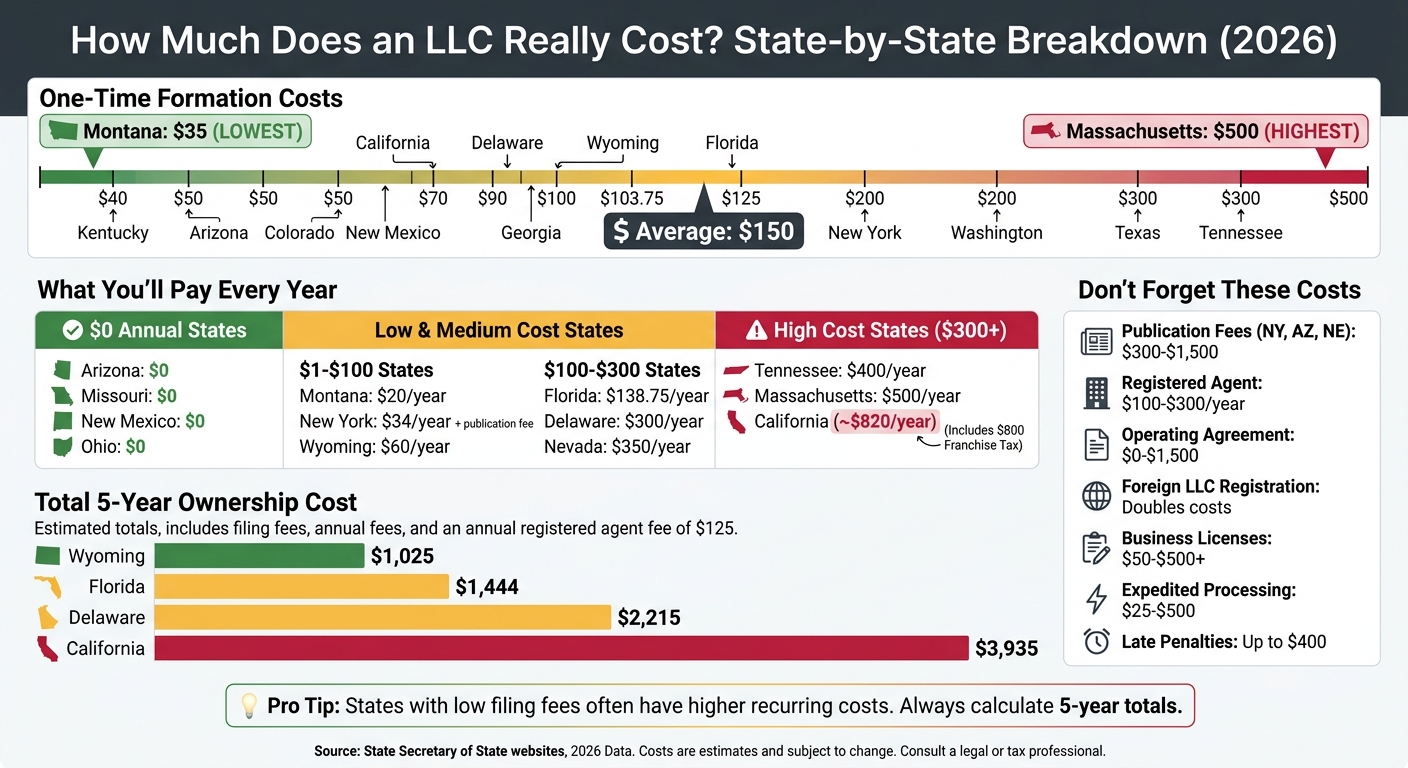 LLC Formation and Annual Costs by State 2026 Comparison