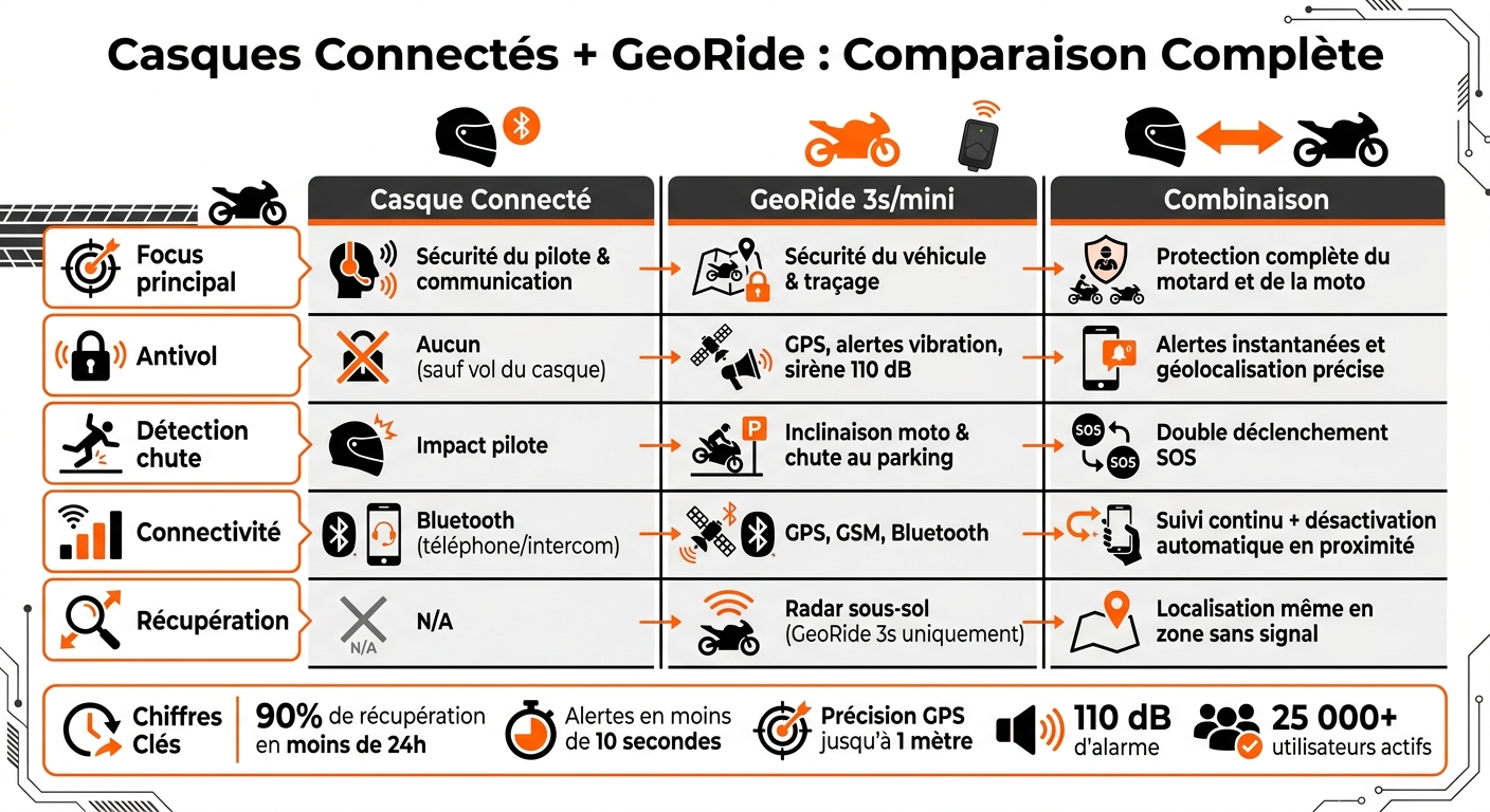 Comparaison casques connectés vs GeoRide : fonctionnalités et avantages combinés